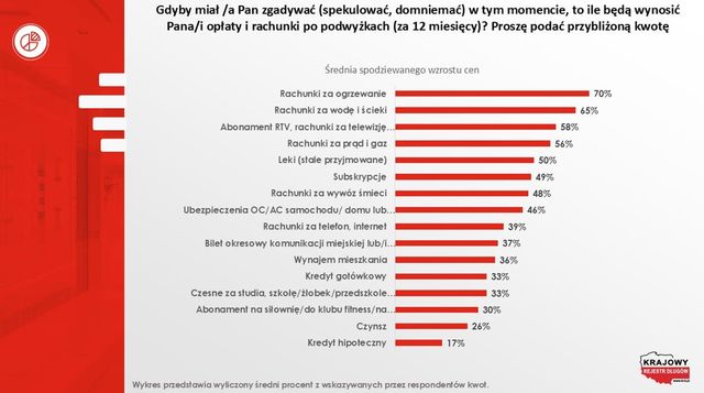 Koszty życia i rachunki znowu w górę. Ogrzewanie aż o 70%?