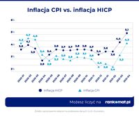 Inflacja CPI vs HICP