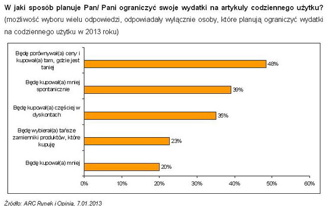 Porównywanie cen najpopularniejszym sposobem oszczędzania