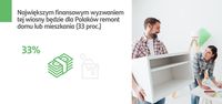 Remont największym wiosennym wyzwaniem dla portfeli Polaków