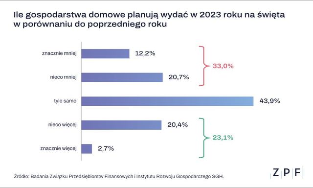 Wydatki Polaków na Boże Narodzenie 2023. W jednej trzeciej przypadków będą niższe niż rok temu
