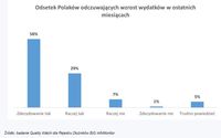 Odsetek Polaków odczuwających wzrost wydatków