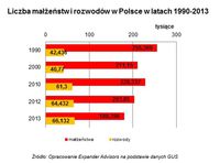 Liczba małżeństw i rozwodów w Polsce 1990-2013