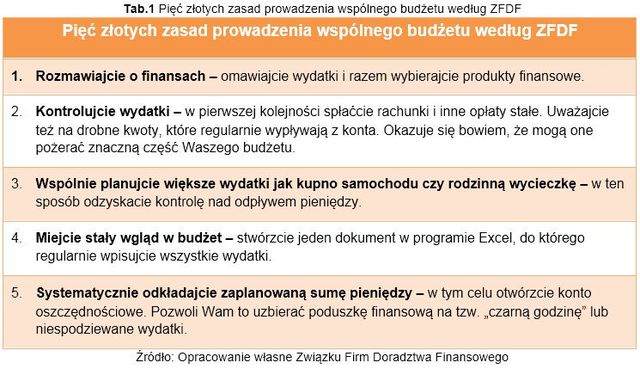 Zarządzanie budżetem domowym w związku