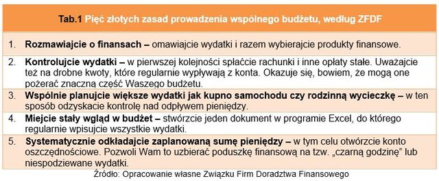 Zarządzanie budżetem domowym z partnerem