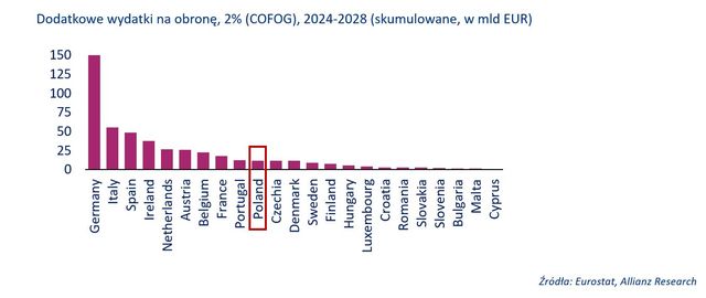 Allianz Trade: jak dobrze sfinansować wydatki na obronność UE?