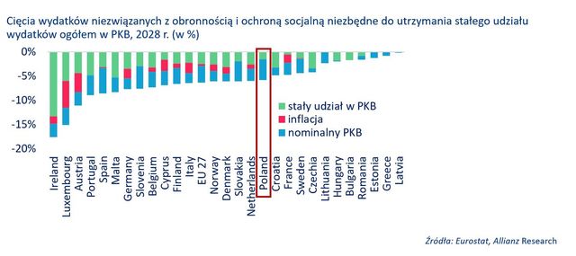 Allianz Trade: jak dobrze sfinansować wydatki na obronność UE?