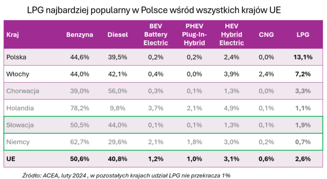 Jaki jest koszt przejechania 100 km samochodem? Sprawdź porównanie benzyny, oleju napędowego, LPG i innych paliw.