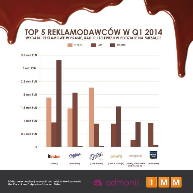Dzień Czekolady: ile kosztuje reklama?