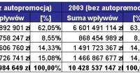 Wydatki na reklamę w 2003 r.