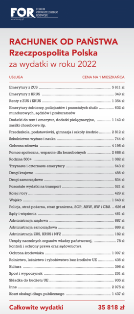 Dług publiczny Polski: wyższe odsetki tylko na Węgrzech