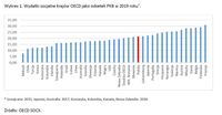 Wydatki socjalne krajów OECD jako odsetek PKB w 2019 roku