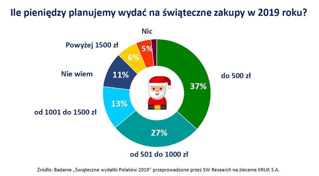 37% Polaków wyda na Boże Narodzenie 500 zł, 27% nawet 1000 zł