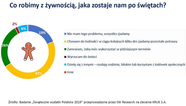 37% Polaków wyda na Boże Narodzenie 500 zł, 27% nawet 1000 zł