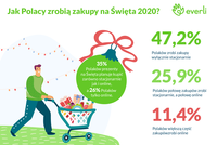 Jak Polacy zrobią zakupy na Boże Narodzenie 2020?