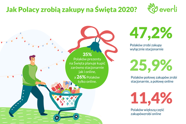 Boże Narodzenie: 11% Polaków planuje duże i rodzinne święta 