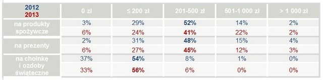 Grudniowe wydatki Polaków 2013