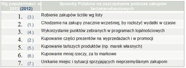Grudniowe wydatki Polaków 2013