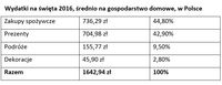 Wydatki na święta 2016, średnio na gospodarstwo domowe, w Polsce