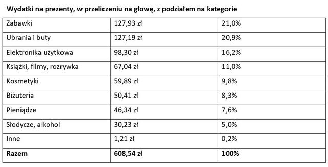 Jak Boże Narodzenie czyści kieszenie?