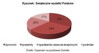 Świąteczne wydatki Polaków
