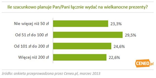 Polacy a Wielkanoc 2013