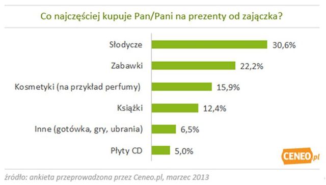 Polacy a Wielkanoc 2013