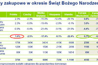 Świąteczne wydatki Europejczyków 2009