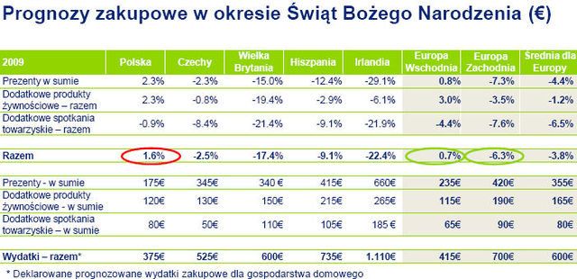 Świąteczne wydatki Europejczyków 2009