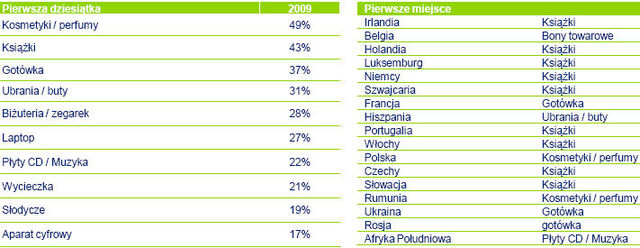 Świąteczne wydatki Europejczyków 2009