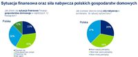Sytuacja finansowa i siła nabywcza polskich gospodarstw domowych