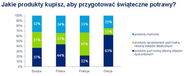 Świąteczne wydatki Europejczyków 2010