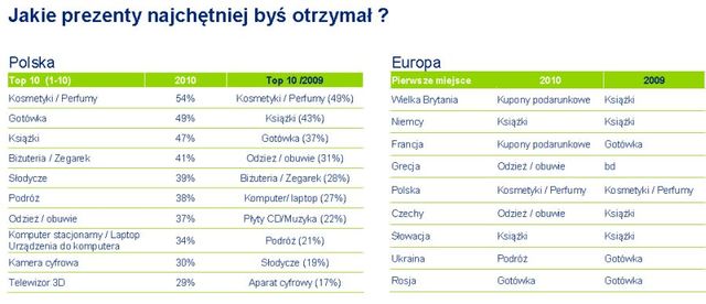 Świąteczne wydatki Europejczyków 2010