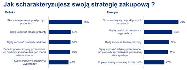 Świąteczne wydatki Europejczyków 2011