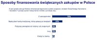 Sposoby finansowania świątecznych zakupów w Polsce; źródło Deloitte