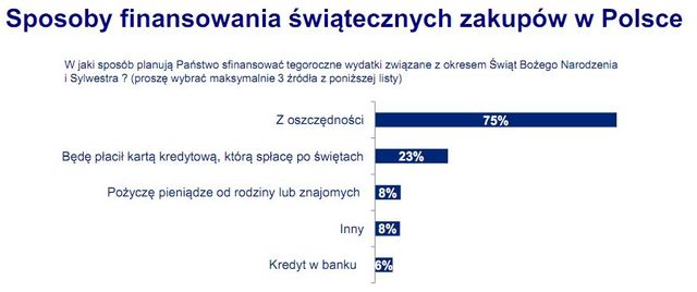 Świąteczne wydatki Europejczyków 2011