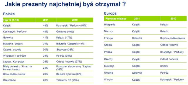 Świąteczne wydatki Europejczyków 2011