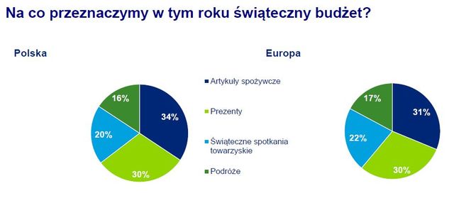 Świąteczne wydatki Europejczyków 2012