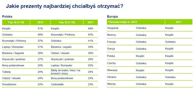 Świąteczne wydatki Europejczyków 2012