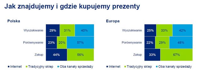 Świąteczne wydatki Europejczyków 2012