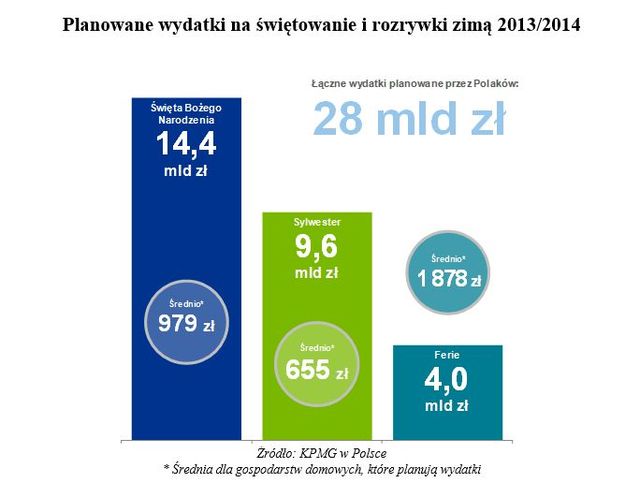 Świąteczne wydatki Polaków 2013