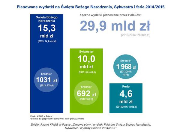 Świąteczne wydatki Polaków 2014