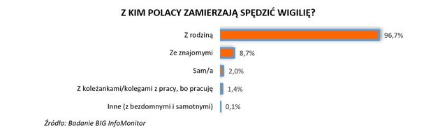 Święta Bożego Narodzenia. Przyczyna kłopotów finansowych 17% Polaków