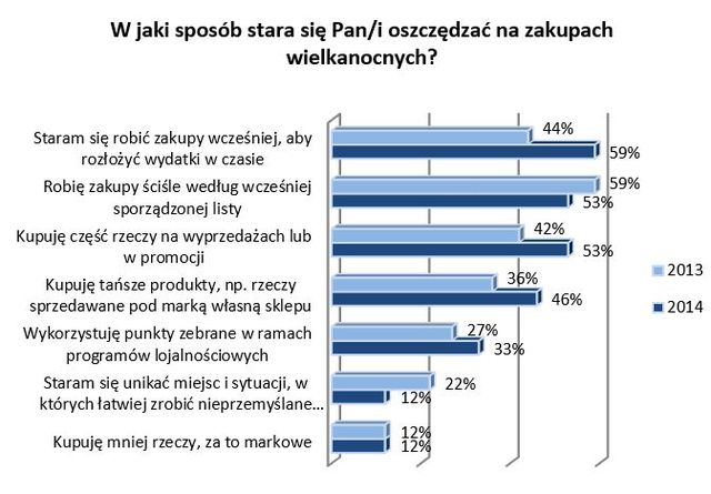 Wielkanoc 2014: wydatki Polaków