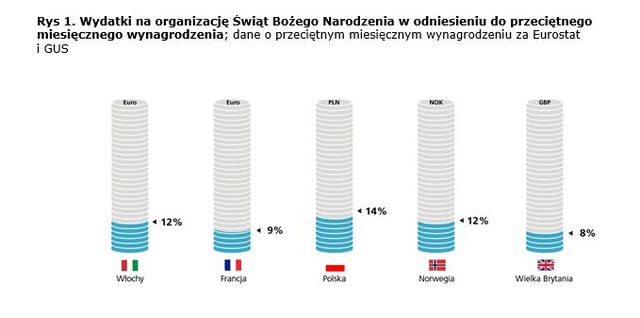 Zakupy świąteczne kosztują