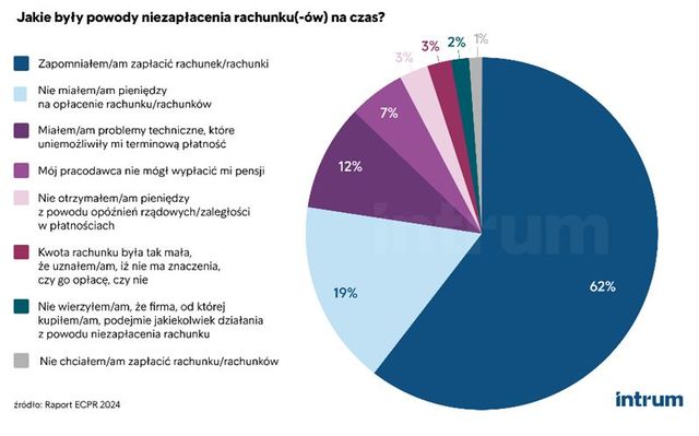 71 proc. Polaków płaci rachunki domowe w terminie