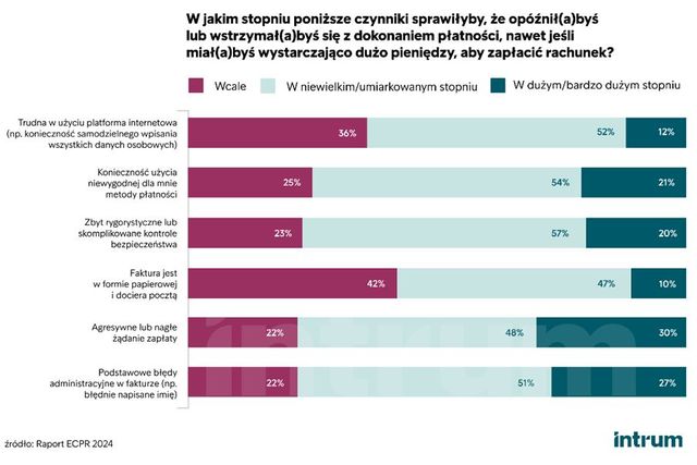 71 proc. Polaków płaci rachunki domowe w terminie