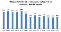 Odsetek Polaków od 15 roku życia, czytających co najmniej 1 książkę rocznie