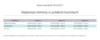 Najtańsze terminy w polskich kurortach