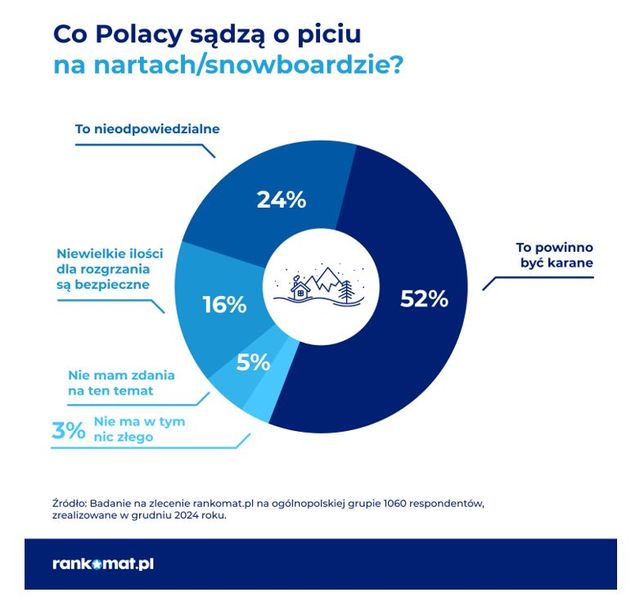 Jazda na nartach po alkoholu. Co 5. Polak nie widzi w tym nic złego